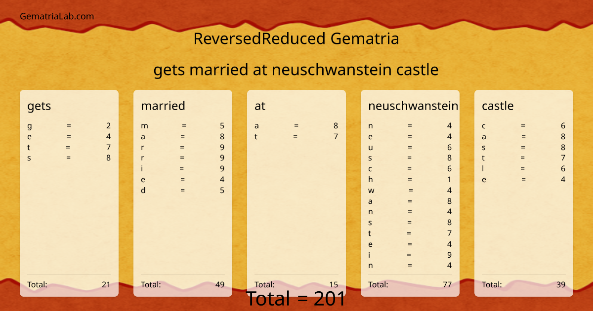 gets married at neuschwanstein castle in reversedReduced Gematria